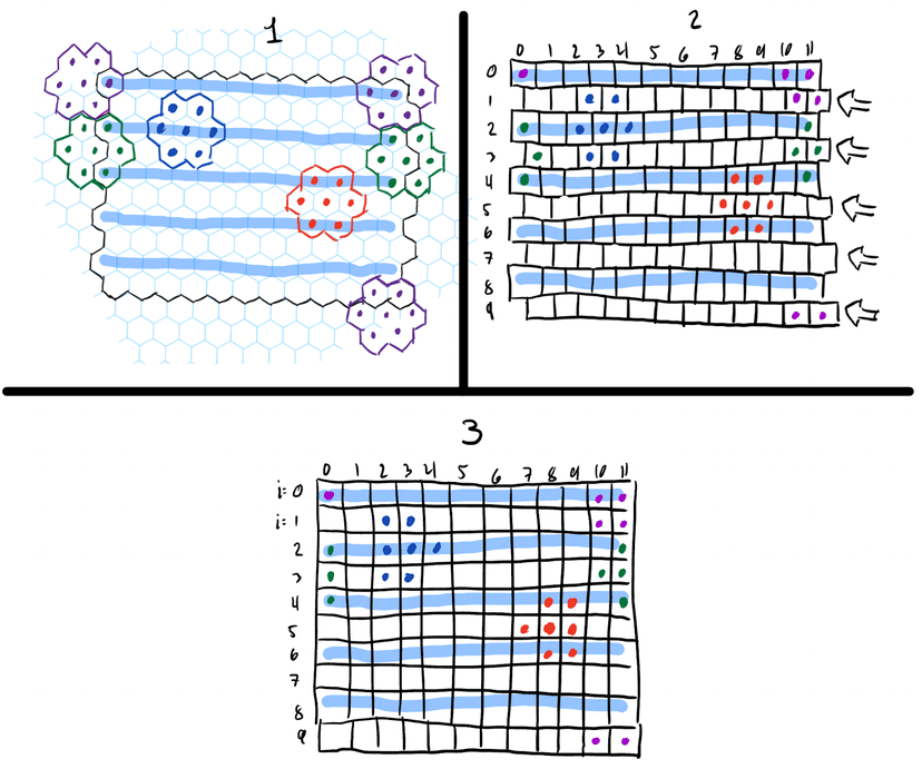 Second image visualizing how I decided to interpret the hexagonal grid in a normal array.