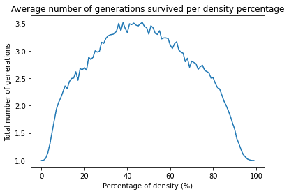 Results from density of the game on a hexagonal grid.