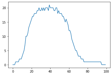 Results from density of the game on a normal grid.